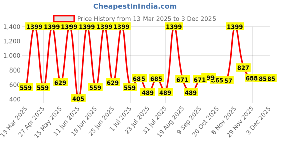 myntra.com Abhi Tweed Top abhi Price History Graph from 13 Mar 2025 to 29 Nov 2025