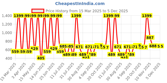 myntra.com Abhi Tweed Top abhi Price History Graph from 15 Mar 2025 to 5 Dec 2025