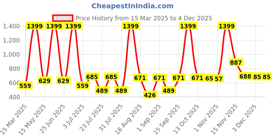 myntra.com Abhi Tweed Top abhi Price History Graph from 15 Mar 2025 to 28 Nov 2025