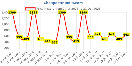 myntra.com Abhi Women Bralette Cotton Top abhi Price History Graph from 2 Apr 2025 to 31 Oct 2025