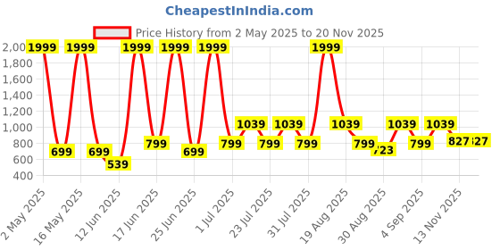 myntra.com Abhi Women Cotton Crop Top abhi Price History Graph from 2 May 2025 to 18 Nov 2025