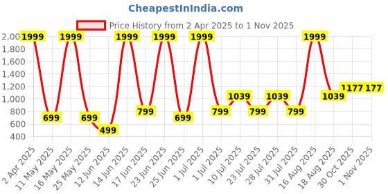 myntra.com Abhi Women Cotton Top abhi Price History Graph from 2 Apr 2025 to 31 Oct 2025
