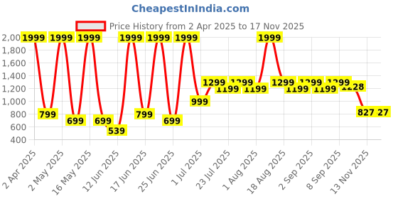 myntra.com Abhi Women Cotton Top abhi Price History Graph from 2 Apr 2025 to 16 Nov 2025