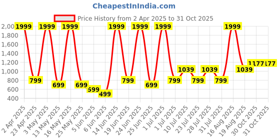 myntra.com Abhi Women Cotton Top abhi Price History Graph from 2 Apr 2025 to 30 Oct 2025