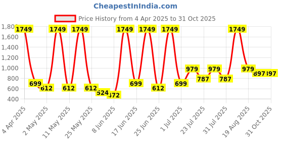 myntra.com Abhi Women Cotton Top abhi Price History Graph from 4 Apr 2025 to 30 Oct 2025