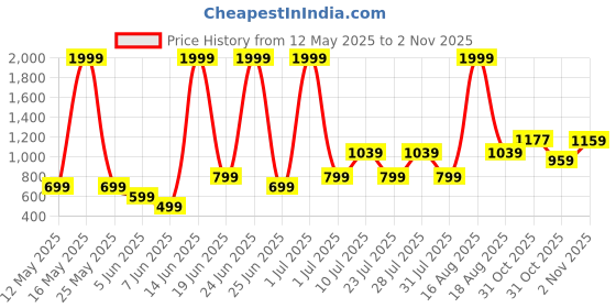 myntra.com Abhi Women Cotton Top abhi Price History Graph from 12 May 2025 to 31 Oct 2025