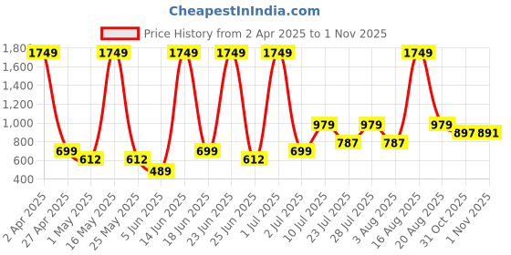 myntra.com Abhi Women Fitted Crop Cotton Top abhi Price History Graph from 2 Apr 2025 to 31 Oct 2025