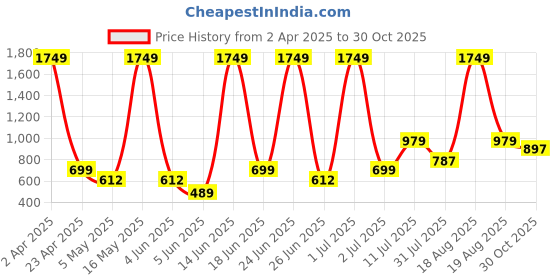 myntra.com Abhi Women Fitted Crop Top abhi Price History Graph from 2 Apr 2025 to 30 Oct 2025
