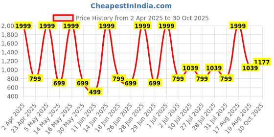 myntra.com Abhi Women Fitted Crop Top abhi Price History Graph from 2 Apr 2025 to 30 Oct 2025