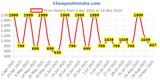 myntra.com Abhi Women Floral Mandarin Collar Short Sleeves Styled Back Crop Top abhi Price History Graph from 2 Apr 2025 to 14 Nov 2025