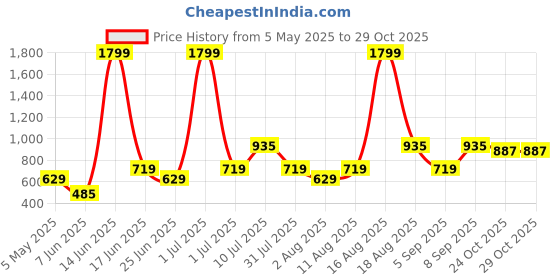 myntra.com Abhi Women Glitter Sleeveless Sparkling Tank Top abhi Price History Graph from 5 May 2025 to 29 Oct 2025