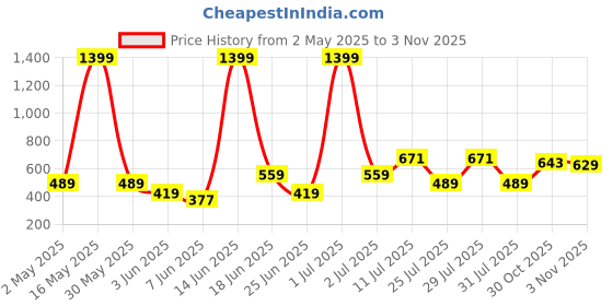 myntra.com Abhi Women Readymade StylishSolid Top abhi Price History Graph from 2 May 2025 to 2 Nov 2025