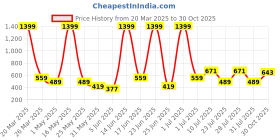 myntra.com Abhi Women Round Neck Blouson Top abhi Price History Graph from 20 Mar 2025 to 30 Oct 2025