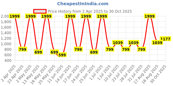 myntra.com Abhi Women Round Neck Cotton Top abhi Price History Graph from 2 Apr 2025 to 30 Oct 2025