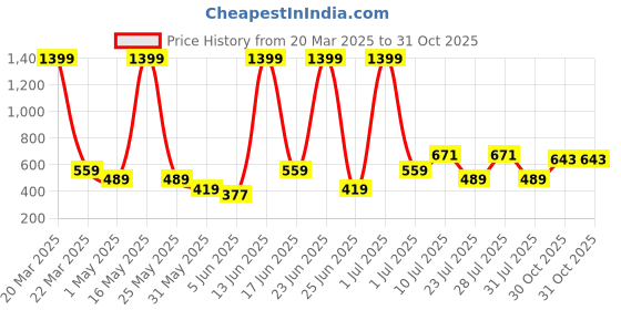 myntra.com Abhi Women Round Neck Fitted Crop Top abhi Price History Graph from 20 Mar 2025 to 30 Oct 2025