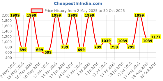 myntra.com Abhi Women Round Neck Fitted Crop Top abhi Price History Graph from 2 May 2025 to 30 Oct 2025