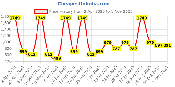 myntra.com Abhi Women Round Neck Regular Top abhi Price History Graph from 2 Apr 2025 to 30 Oct 2025