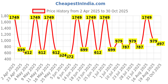 myntra.com Abhi Women Round Neck Regular Top abhi Price History Graph from 2 Apr 2025 to 30 Oct 2025