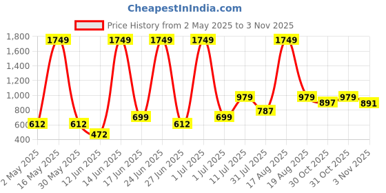myntra.com Abhi Women Round Neck Regular Top abhi Price History Graph from 2 May 2025 to 31 Oct 2025