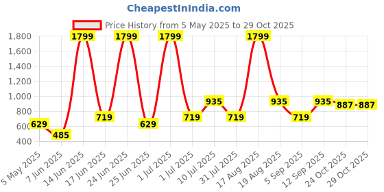 myntra.com Abhi Women Self Design Fitted Top abhi Price History Graph from 5 May 2025 to 29 Oct 2025
