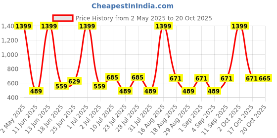 myntra.com Abhi Women Solid Scoop Neck Fitted Top abhi Price History Graph from 2 May 2025 to 20 Oct 2025
