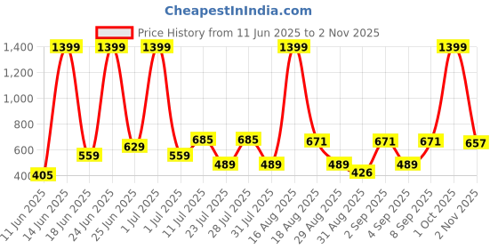 myntra.com Abhi Women Solid Scoop Neck Fitted Top abhi Price History Graph from 11 Jun 2025 to 2 Nov 2025