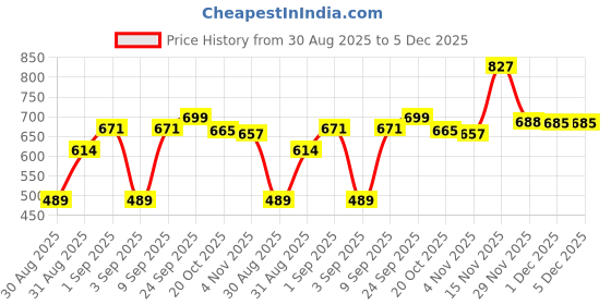 myntra.com Abhi Women Solid Scoop Neck Fitted Top abhi Price History Graph from 30 Aug 2025 to 5 Dec 2025