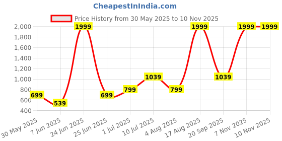 myntra.com Abhi Women's Sleeveless Stretchable Regular fit Readymade StylishNavy Blouse abhi Price History Graph from 30 May 2025 to 10 Nov 2025