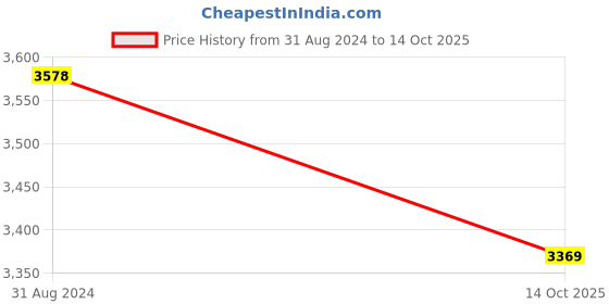 myntra.com AbhiKalpya Art Studio-Get a vibe 8 Pieces White Photo Frame abhikalpya art studio-get a vibe Price History Graph from 31 Aug 2024 to 14 Oct 2025