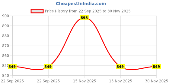 myntra.com AbhiKalpya Art Studio-Get a vibe Beige & White Wooden Wall Painting abhikalpya art studio-get a vibe Price History Graph from 22 Sep 2025 to 30 Nov 2025