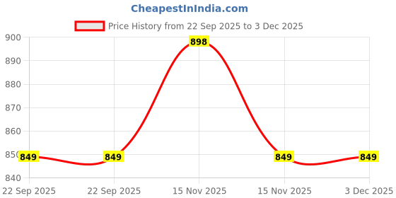myntra.com AbhiKalpya Art Studio-Get a vibe Brown Wall Photo Frame abhikalpya art studio-get a vibe Price History Graph from 22 Sep 2025 to 3 Dec 2025