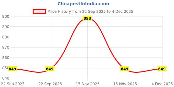 myntra.com AbhiKalpya Art Studio-Get a vibe Purple & Cream-Coloured Wooden Wall Painting abhikalpya art studio-get a vibe Price History Graph from 22 Sep 2025 to 4 Dec 2025