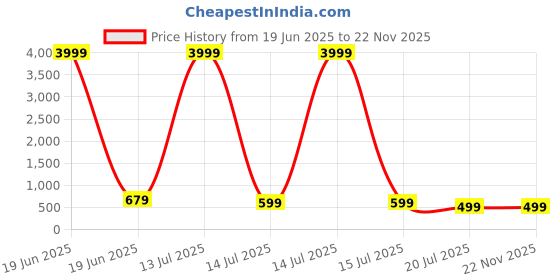 myntra.com Abhilasha Abstract Printed Zari Pure Cotton Maheshwari Saree abhilasha Price History Graph from 19 Jun 2025 to 22 Nov 2025