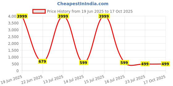 myntra.com Abhilasha Ethnic Motifs Pure Silk Kanjeevaram Saree abhilasha Price History Graph from 19 Jun 2025 to 16 Oct 2025