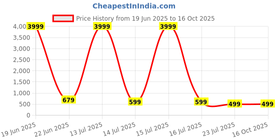 myntra.com Abhilasha Ethnic Motifs Pure Silk Kanjeevaram Saree abhilasha Price History Graph from 19 Jun 2025 to 16 Oct 2025