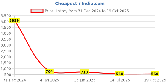 myntra.com Abhilasha Ethnic Motifs Zari Pure Silk Designer Kanjeevaram Saree abhilasha Price History Graph from 31 Dec 2024 to 18 Oct 2025