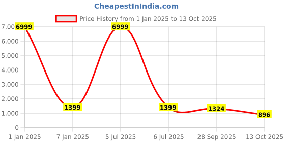 myntra.com Abhilasha Ethnic Motifs Zari Pure Silk Kanjeevaram Saree abhilasha Price History Graph from 1 Jan 2025 to 13 Oct 2025