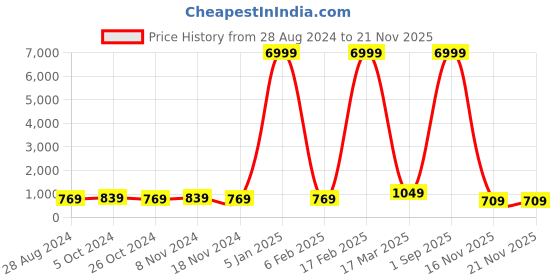 myntra.com Abhilasha Ethnic Motifs Zari Pure Silk Kanjeevaram Saree abhilasha Price History Graph from 28 Aug 2024 to 20 Nov 2025