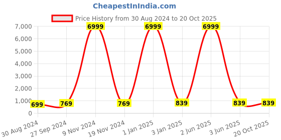 myntra.com Abhilasha Ethnic Motifs Zari Pure Silk Kanjeevaram Saree abhilasha Price History Graph from 30 Aug 2024 to 20 Oct 2025