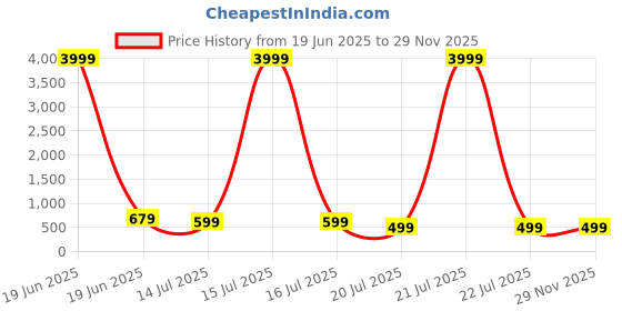 myntra.com Abhilasha Floral Pure Cotton Maheshwari Saree abhilasha Price History Graph from 19 Jun 2025 to 29 Nov 2025