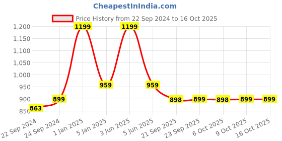 myntra.com Abhilasha Notched Lapel Collar Shirt With Trousers abhilasha Price History Graph from 22 Sep 2024 to 15 Oct 2025