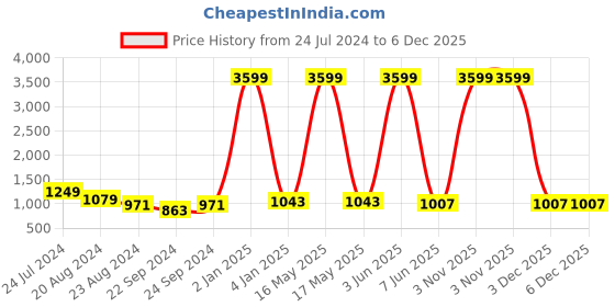 myntra.com Abhilasha Printed Pure Cotton Tunic With Trousers Co-Ords abhilasha Price History Graph from 24 Jul 2024 to 6 Dec 2025