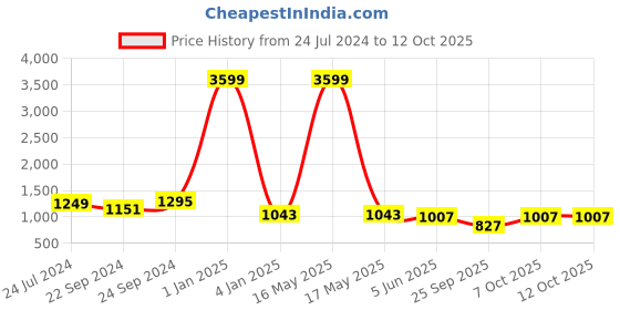 myntra.com Abhilasha Printed Three Quarter Sleeve Top & Trouser Co-Ords abhilasha Price History Graph from 24 Jul 2024 to 11 Oct 2025