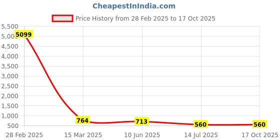 myntra.com Abhilasha Woven Design Zari Pure Silk Kanjeevaram Saree abhilasha Price History Graph from 28 Feb 2025 to 16 Oct 2025