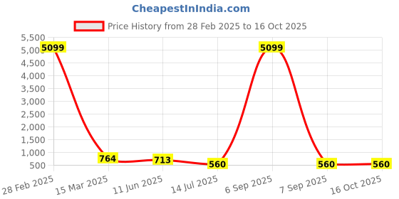 myntra.com Abhilasha Woven Design Zari Pure Silk Kanjeevaram Saree abhilasha Price History Graph from 28 Feb 2025 to 16 Oct 2025
