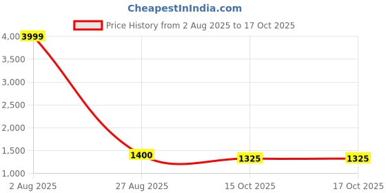 myntra.com Abhilasha Zari Organza Kanjeevaram Saree abhilasha Price History Graph from 2 Aug 2025 to 16 Oct 2025