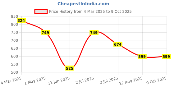 myntra.com Abhishti A-Line Dress abhishti Price History Graph from 4 Mar 2025 to 8 Oct 2025