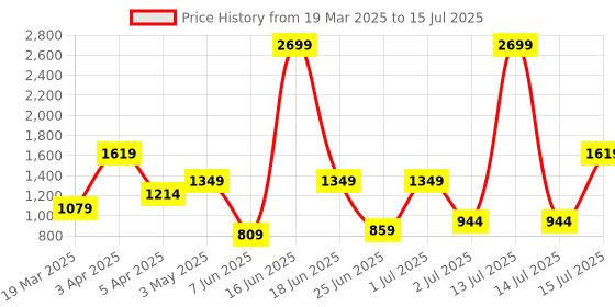 myntra.com Abhishti Basic Jumpsuit abhishti Price History Graph from 19 Mar 2025 to 15 Jul 2025