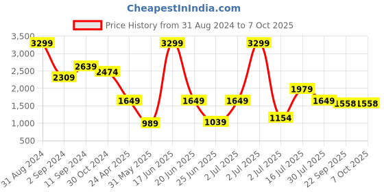 myntra.com Abhishti Cotton V-Neck Kurti with Trousers and Peplum Jacket abhishti Price History Graph from 31 Aug 2024 to 7 Oct 2025