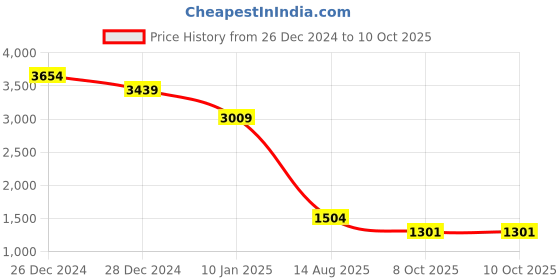 myntra.com Abhishti Fashion abhishti Price History Graph from 26 Dec 2024 to 9 Oct 2025